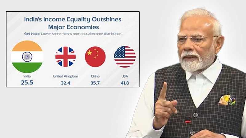 भारत बना समानता का वैश्विक मॉडल, गिनी इंडेक्स में ऐतिहासिक सुधार, विश्व बैंक ने जारी की रिपोर्ट