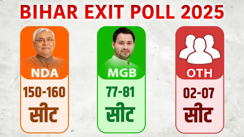 Bihar Exit Poll 2025: बिहार चुनाव के एग्जिट पोल में NDA को प्रचंड बहुमत, जानें किस पार्टी को कितनी सीटें मिलने का अनुमान
