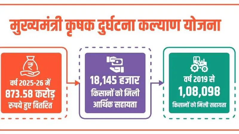 मुख्यमंत्री कृषक दुर्घटना कल्याण योजना, किसानों के लिए मजबूत सामाजिक सुरक्षा कवच