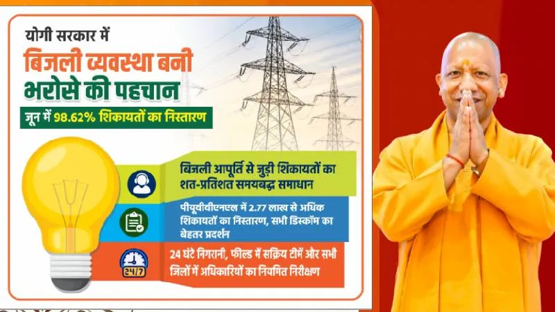 योगी सरकार में बिजली व्यवस्था बनी भरोसे की पहचान, जून में 98.62% शिकायतों का निस्तारण
